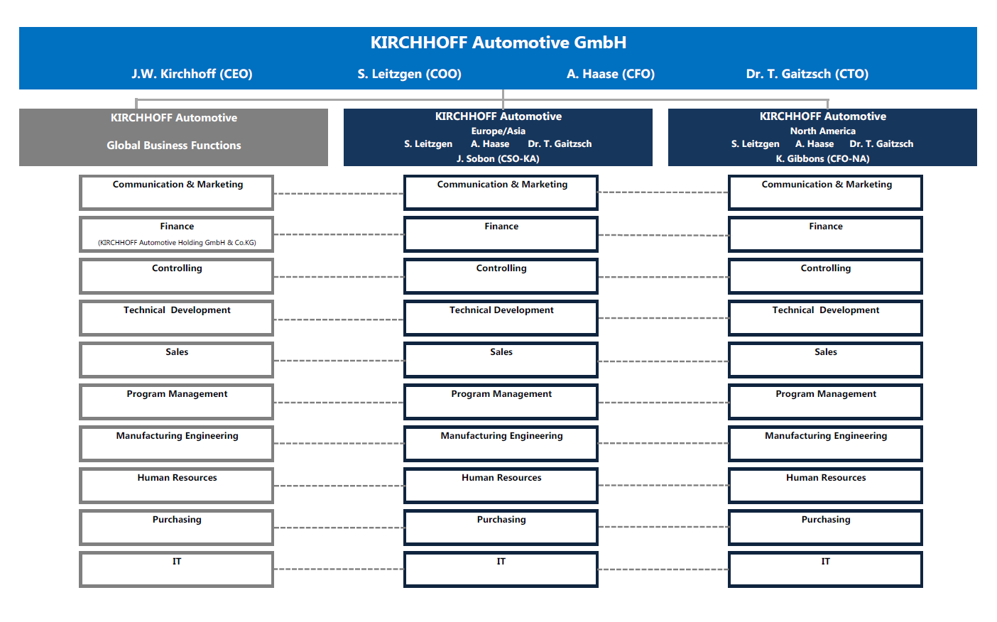 Organizational Chart Of A Company And Its Functions